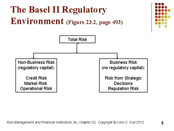 The Basel II Regulatory Environment (Figure 23. 2, page 493) Total Risk Non-Business Risk