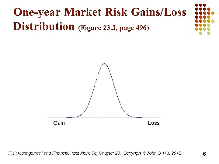 One-year Market Risk Gains/Loss Distribution (Figure 23. 3, page 496) Gain Loss Risk Management