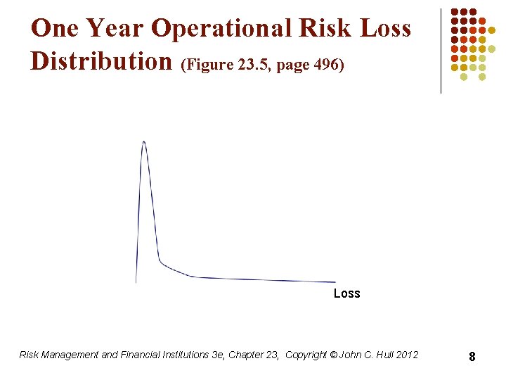 One Year Operational Risk Loss Distribution (Figure 23. 5, page 496) Loss Risk Management