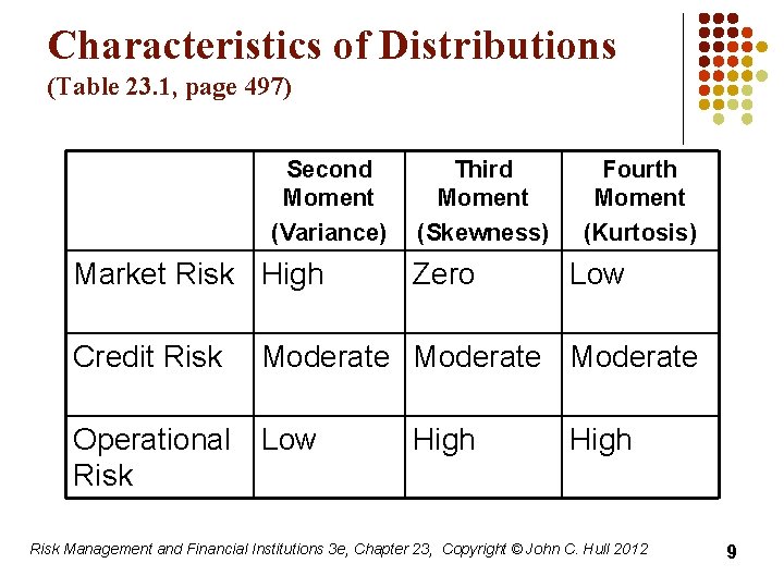 Characteristics of Distributions (Table 23. 1, page 497) Second Moment (Variance) Market Risk High