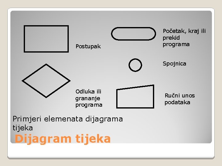 Postupak Početak, kraj ili prekid programa Spojnica Odluka ili grananje programa Primjeri elemenata dijagrama