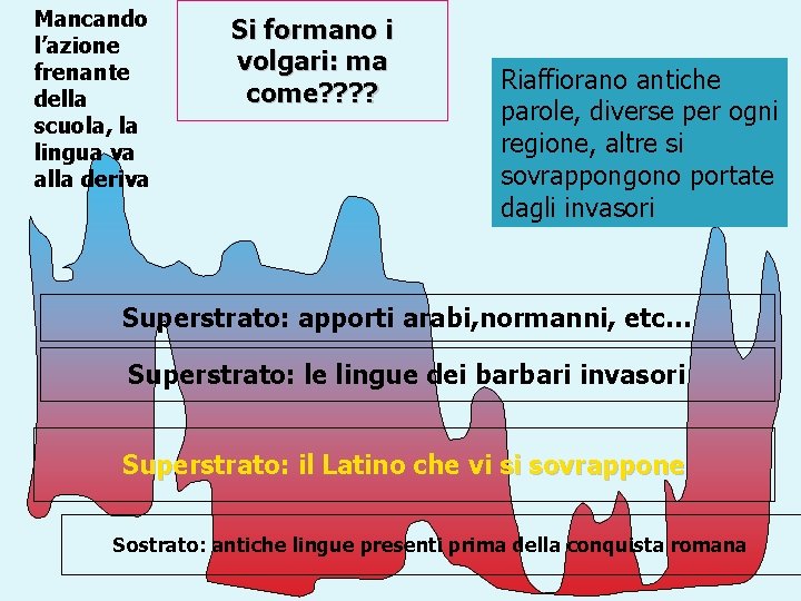 Mancando l’azione frenante della scuola, la lingua va alla deriva Si formano i volgari: