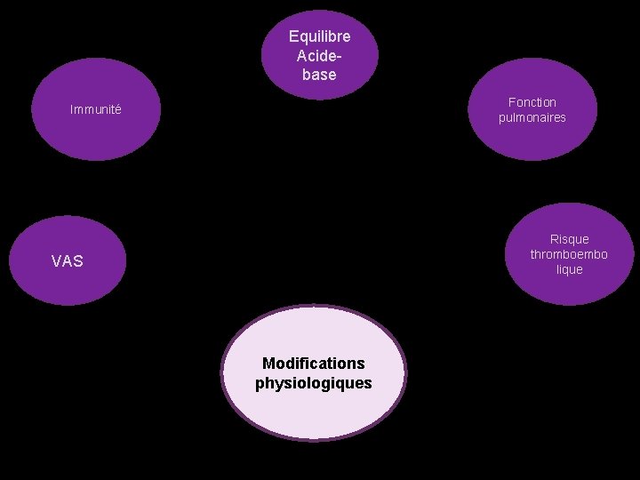 Equilibre Acidebase Fonction pulmonaires Immunité Risque thromboembo lique VAS Modifications physiologiques 