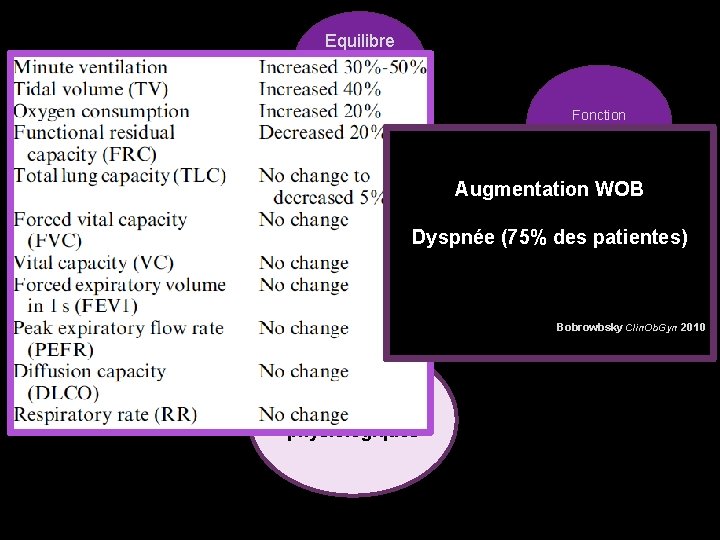 Equilibre Acidebase Fonction pulmonaires Immunité Augmentation WOB Dyspnée (75% des patientes) Risque thromboembo lique