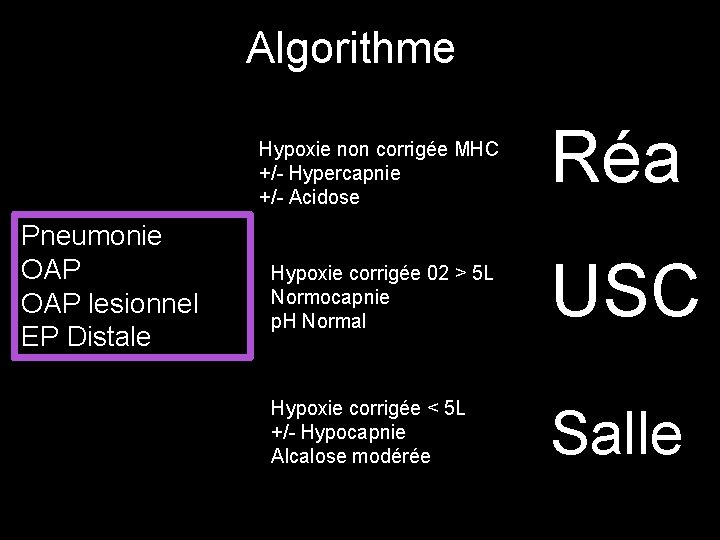 Algorithme Hypoxie non corrigée MHC +/- Hypercapnie +/- Acidose Pneumonie OAP lesionnel EP Distale