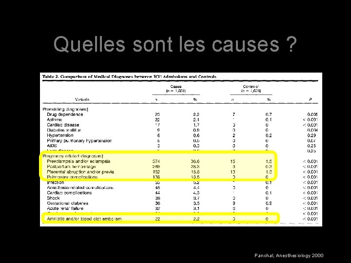 Quelles sont les causes ? Panchal, Anesthesiology 2000 