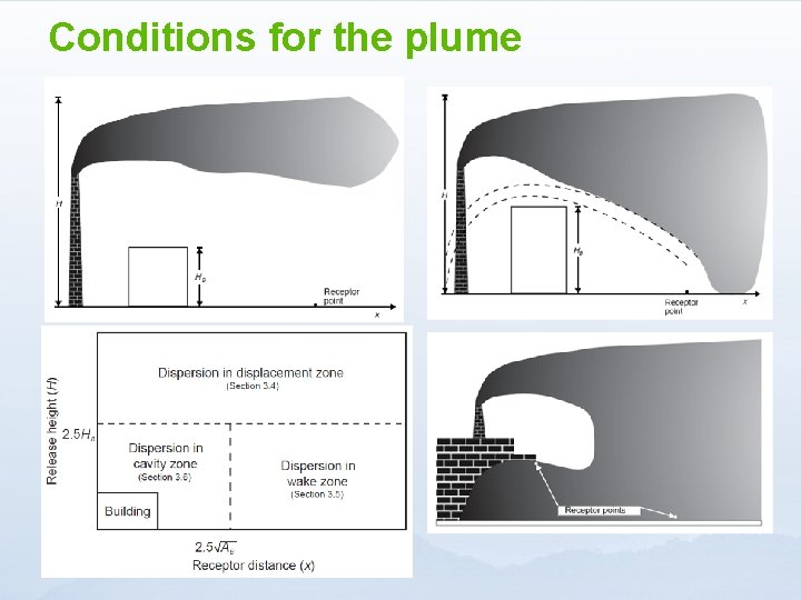 Conditions for the plume 