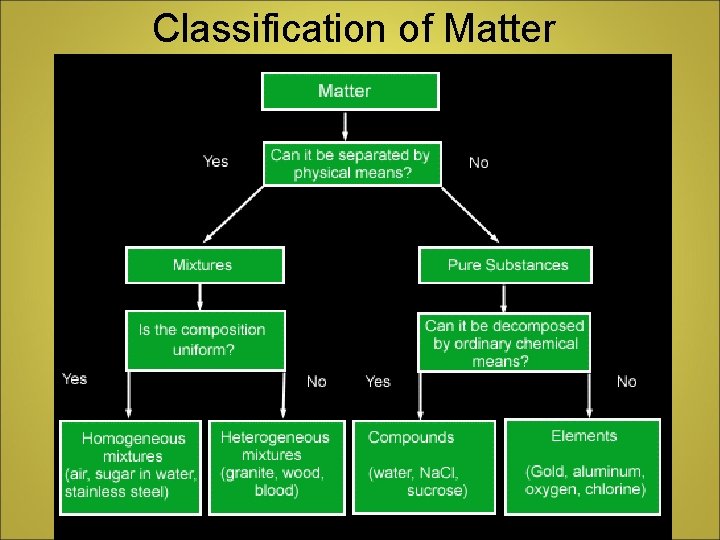 Classification of Matter 