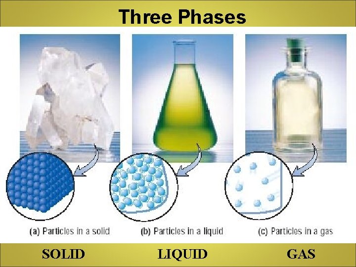 Three Phases SOLID LIQUID GAS 