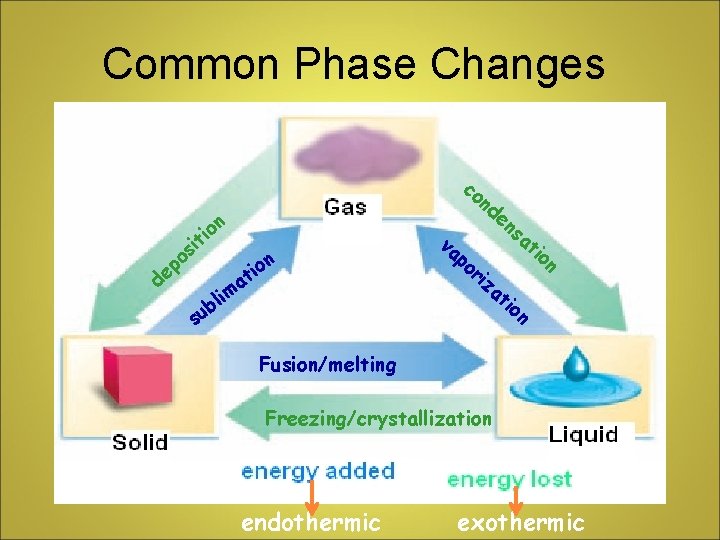 Common Phase Changes co on i it s o ep nd d n o