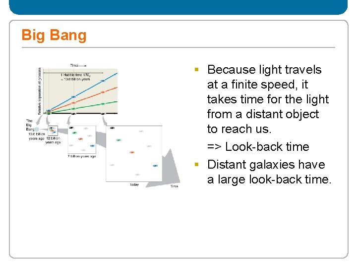 Big Bang § Because light travels at a finite speed, it takes time for