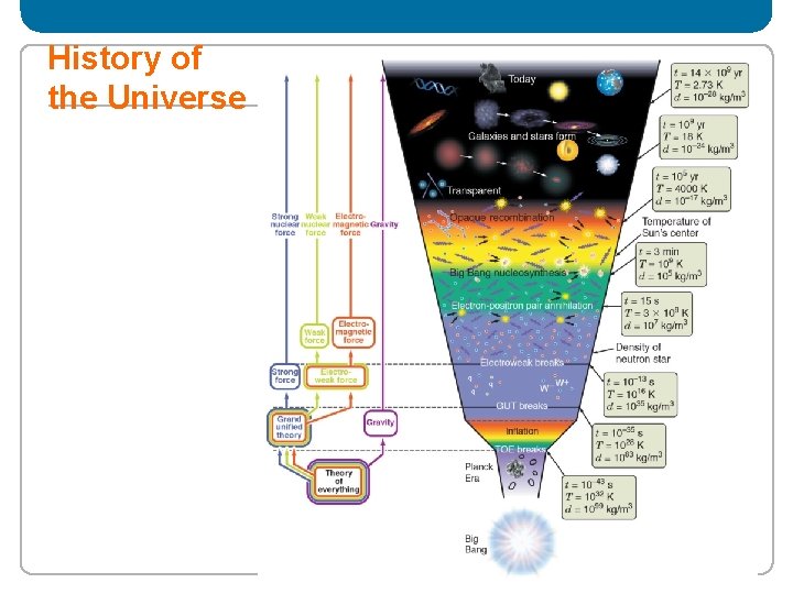 History of the Universe 