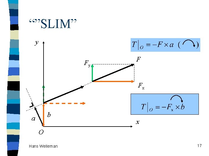 “”SLIM” y Fy F Fx b a x O Hans Welleman 17 “”SLIM” y Fy F Fx b a x O Hans Welleman 17