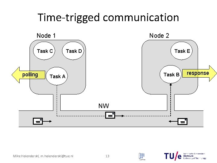 Time-trigged communication Node 1 Task C polling Node 2 Task D Task E Task