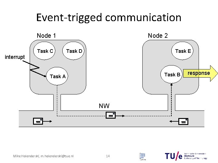 Event-trigged communication Node 1 Task C Node 2 Task D Task E interrupt Task