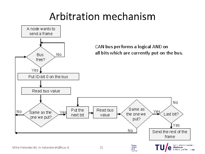 Arbitration mechanism A node wants to send a frame Bus free? CAN bus performs