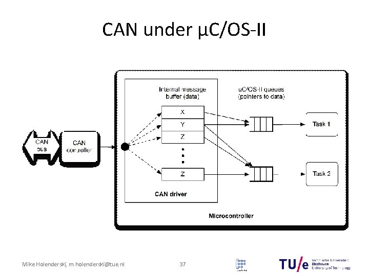 CAN under μC/OS-II Mike Holenderski, m. holenderski@tue. nl 37 