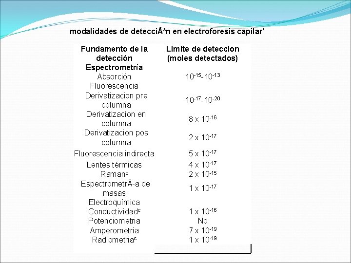 modalidades de detección en electroforesis capilar' Fundamento de la detección Espectrometría Absorción Fluorescencia Derivatizacion modalidades de detección en electroforesis capilar' Fundamento de la detección Espectrometría Absorción Fluorescencia Derivatizacion