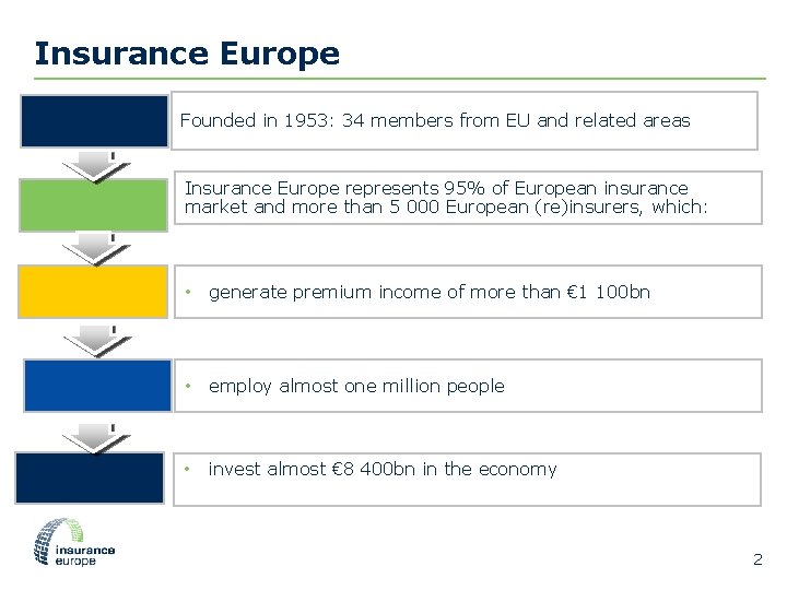 Insurance Europe Founded in 1953: 34 members from EU and related areas Insurance Europe
