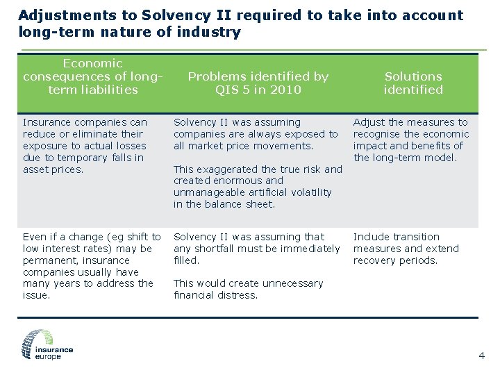 Adjustments to Solvency II required to take into account long-term nature of industry Economic