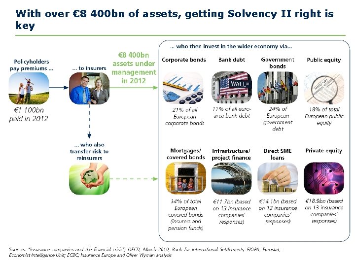 With over € 8 400 bn of assets, getting Solvency II right is key