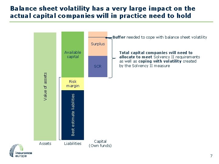 Balance sheet volatility has a very large impact on the actual capital companies will