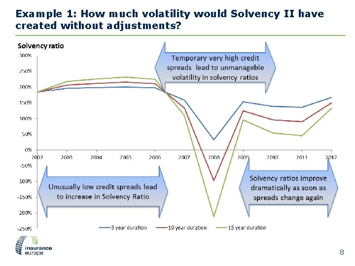 Example 1: How much volatility would Solvency II have created without adjustments? 8 Example 1: How much volatility would Solvency II have created without adjustments? 8