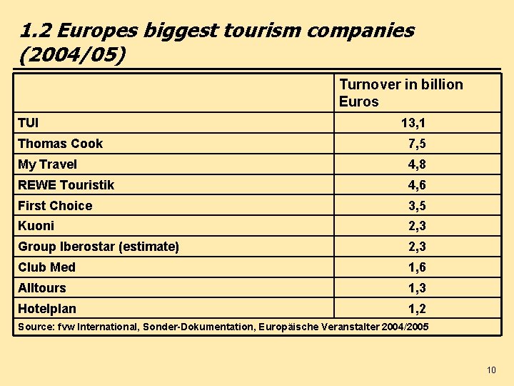 1. 2 Europes biggest tourism companies (2004/05) Turnover in billion Euros TUI 13, 1