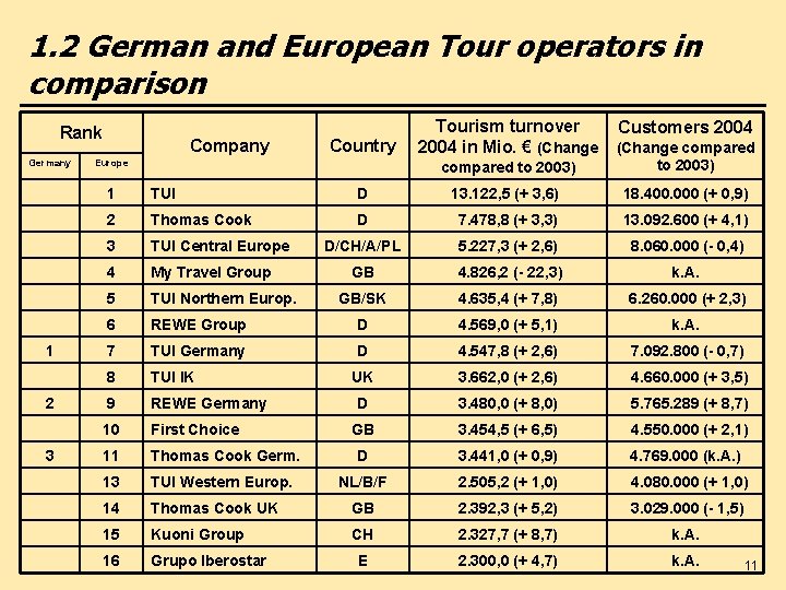 1. 2 German and European Tour operators in comparison Rank Germany 1 2 3