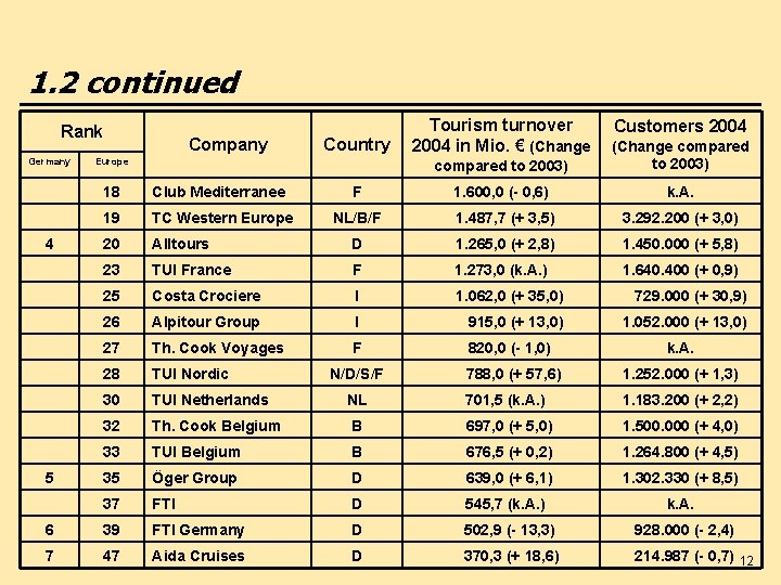 1. 2 continued Rank Germany Company Country Europe Tourism turnover 2004 in Mio. €