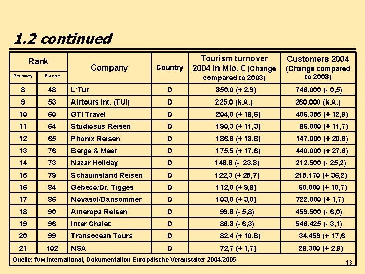 1. 2 continued Rank Company Country Tourism turnover 2004 in Mio. € (Change Customers