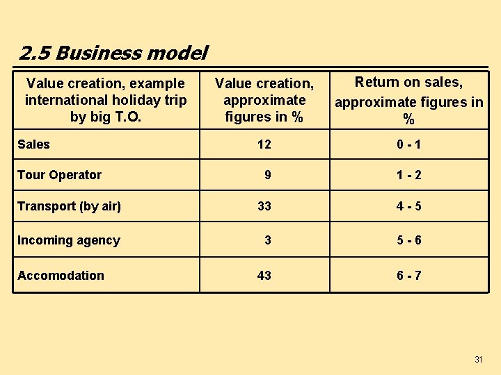 2. 5 Business model Value creation, approximate figures in % Return on sales, approximate