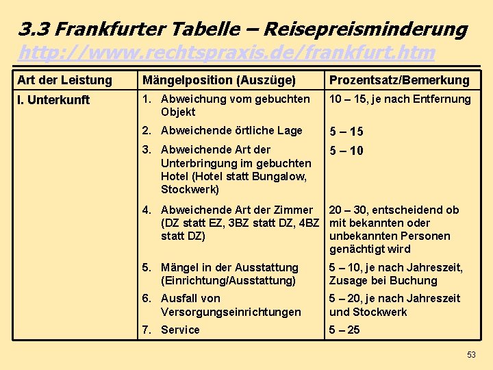 3. 3 Frankfurter Tabelle – Reisepreisminderung http: //www. rechtspraxis. de/frankfurt. htm Art der Leistung