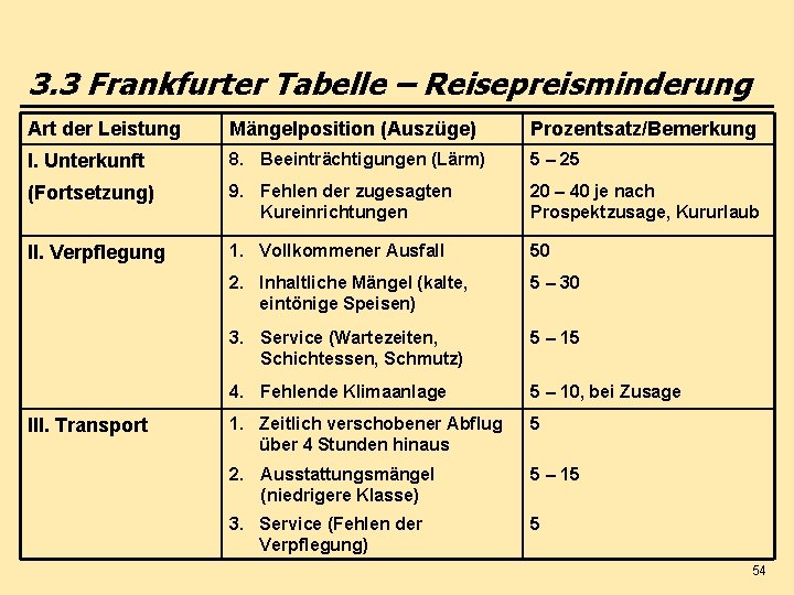 3. 3 Frankfurter Tabelle – Reisepreisminderung Art der Leistung Mängelposition (Auszüge) Prozentsatz/Bemerkung I. Unterkunft
