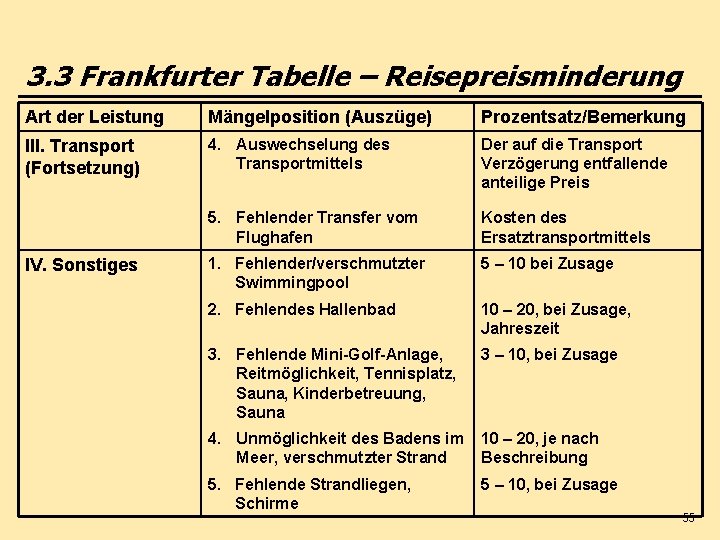 3. 3 Frankfurter Tabelle – Reisepreisminderung Art der Leistung Mängelposition (Auszüge) Prozentsatz/Bemerkung III. Transport