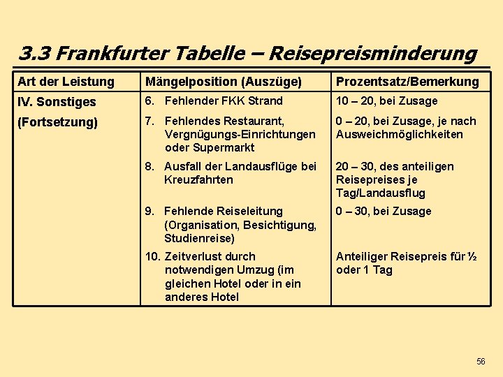 3. 3 Frankfurter Tabelle – Reisepreisminderung Art der Leistung Mängelposition (Auszüge) Prozentsatz/Bemerkung IV. Sonstiges