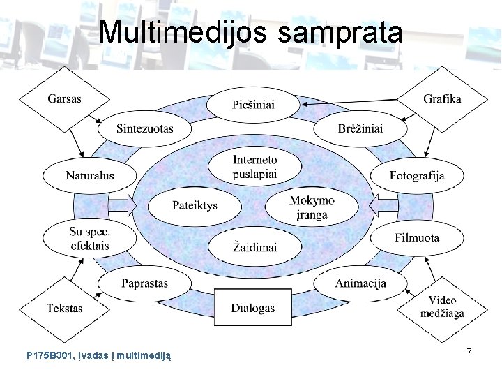 Multimedijos samprata P 175 B 301, Įvadas į multimediją 7 