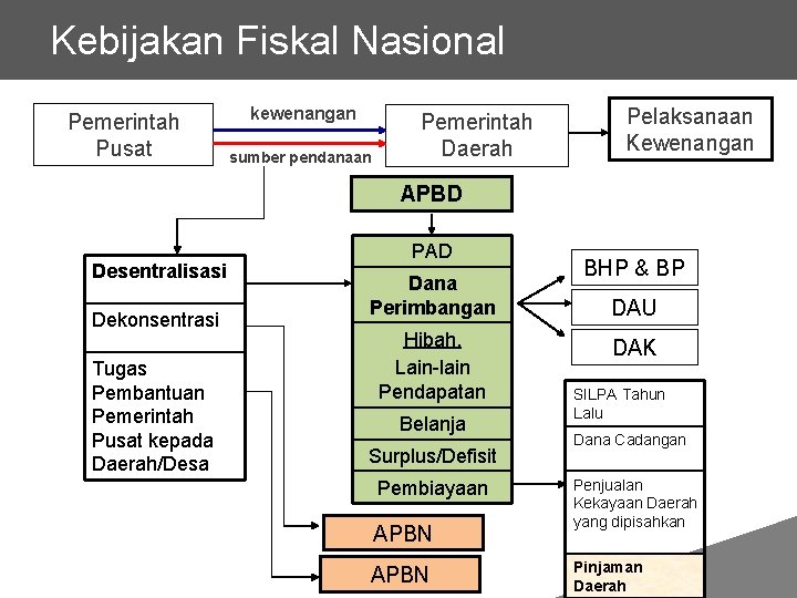 Kebijakan Fiskal Nasional Pemerintah Pusat kewenangan sumber pendanaan Pemerintah Daerah Pelaksanaan Kewenangan APBD Desentralisasi