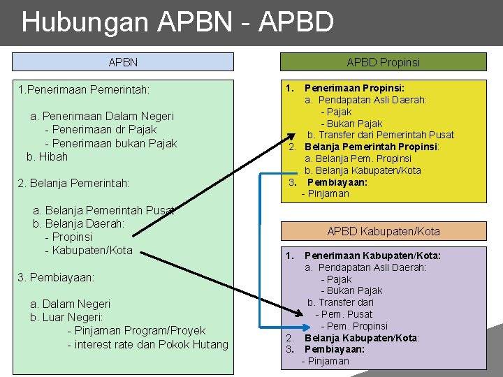 Hubungan APBN - APBD APBN 1. Penerimaan Pemerintah: a. Penerimaan Dalam Negeri - Penerimaan