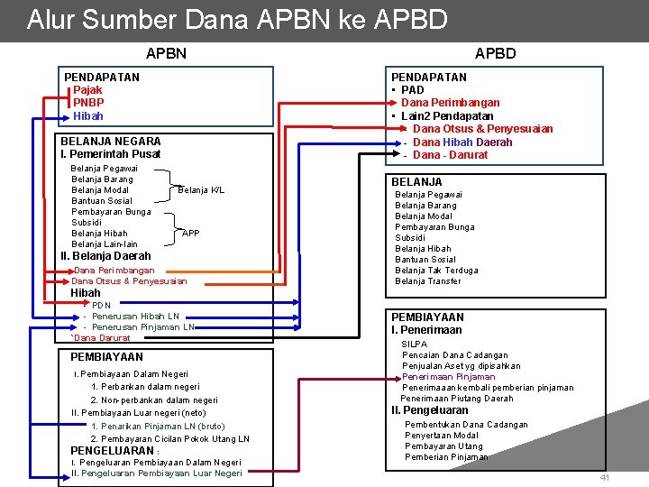 Alur Sumber Dana APBN ke APBD APBN PENDAPATAN Pajak PNBP Hibah PENDAPATAN • PAD