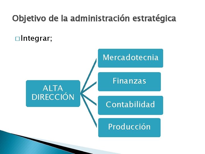 Objetivo de la administración estratégica � Integrar; Mercadotecnia ALTA DIRECCIÓN Finanzas Contabilidad Producción 