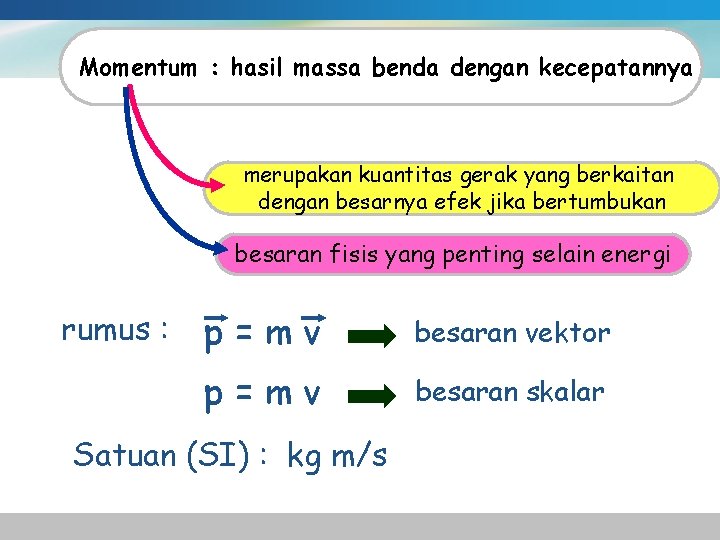 Momentum : hasil massa benda dengan kecepatannya merupakan kuantitas gerak yang berkaitan dengan besarnya