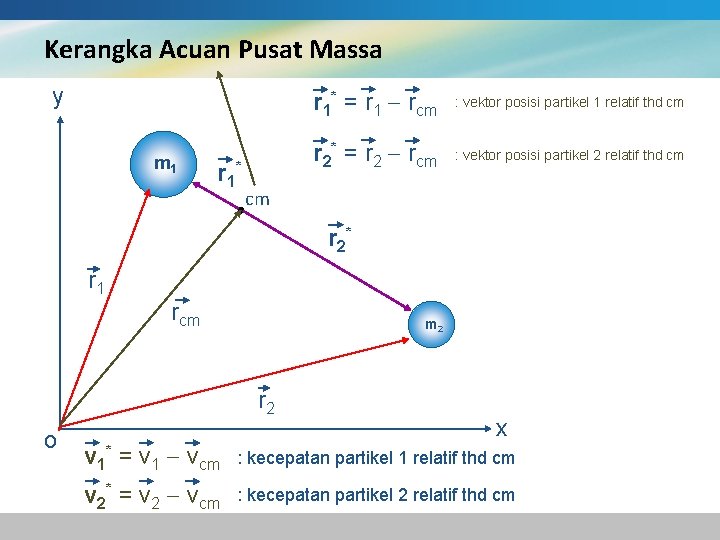 Kerangka Acuan Pusat Massa y m 1 r 1* = r 1 rcm :