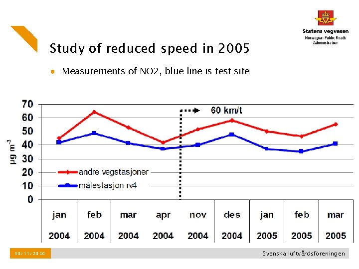 Study of reduced speed in 2005 ● Measurements of NO 2, blue line is Study of reduced speed in 2005 ● Measurements of NO 2, blue line is