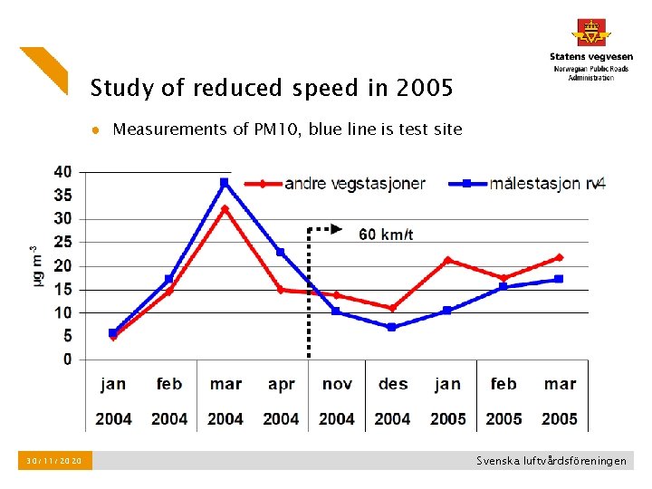 Study of reduced speed in 2005 ● Measurements of PM 10, blue line is Study of reduced speed in 2005 ● Measurements of PM 10, blue line is