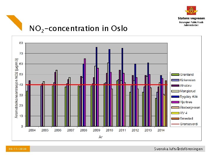 NO 2 -concentration in Oslo 30/11/2020 Svenska luftvårdsföreningen NO 2 -concentration in Oslo 30/11/2020 Svenska luftvårdsföreningen