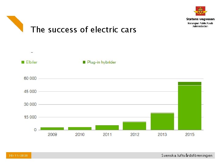 The success of electric cars 30/11/2020 Svenska luftvårdsföreningen The success of electric cars 30/11/2020 Svenska luftvårdsföreningen