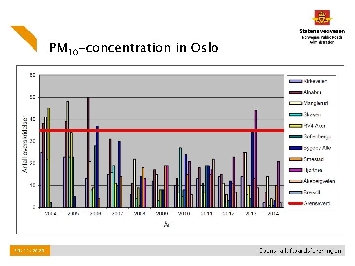 PM 10 -concentration in Oslo 30/11/2020 Svenska luftvårdsföreningen PM 10 -concentration in Oslo 30/11/2020 Svenska luftvårdsföreningen