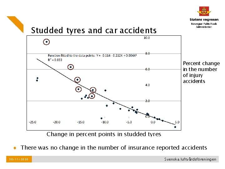 Studded tyres and car accidents Percent change in the number of injury accidents Change Studded tyres and car accidents Percent change in the number of injury accidents Change