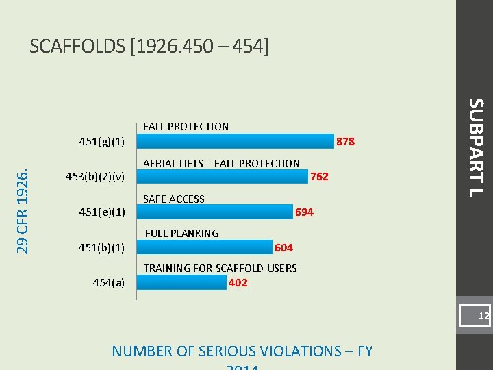 SCAFFOLDS [1926. 450 – 454] 29 CFR 1926. 451(g)(1) 453(b)(2)(v) 451(e)(1) 451(b)(1) 454(a) 878